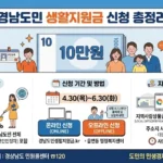 경남 도민생활지원금 신청, 1인당 10만원 지급 총정리