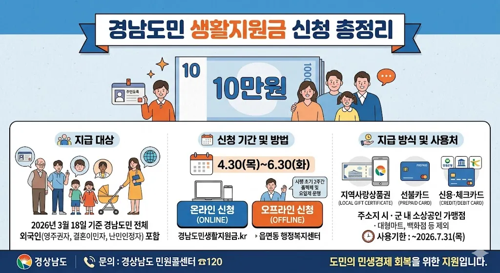 경남 도민생활지원금 신청, 1인당 10만원 지급 총정리