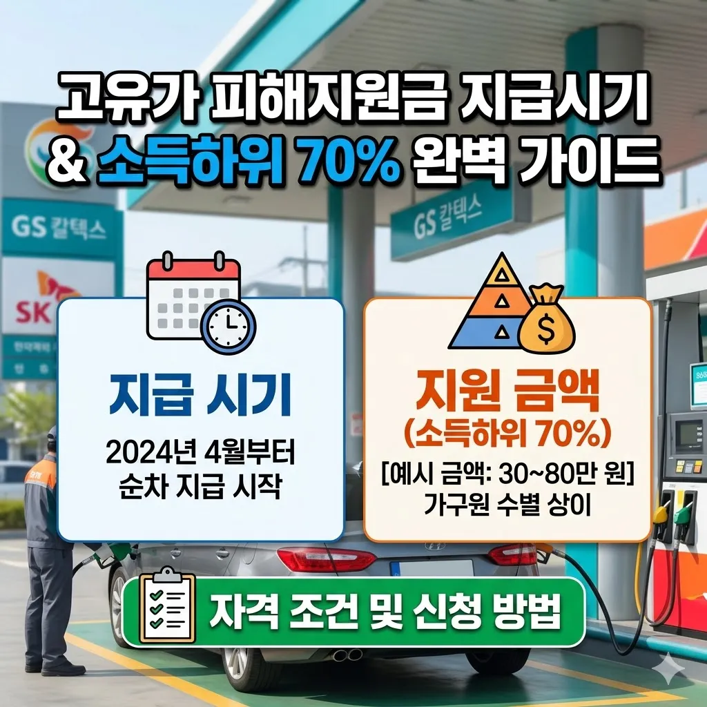 고유가 피해지원금 지급시기와 소득하위 70% 지원 금액 가이드