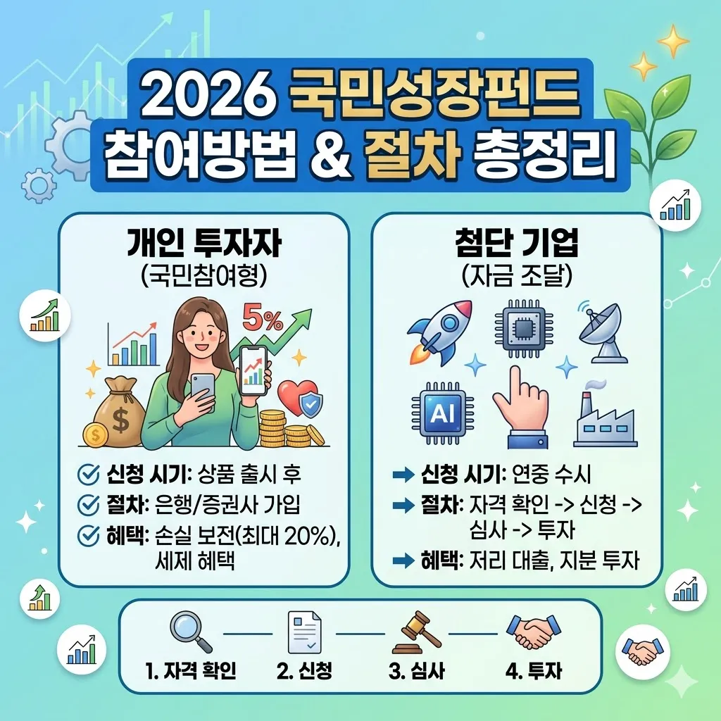 국민성장펀드 참여방법 신청 시기와 단계별 절차 안내