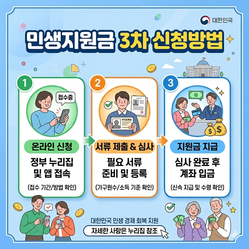 민생지원금 3차 신청방법
