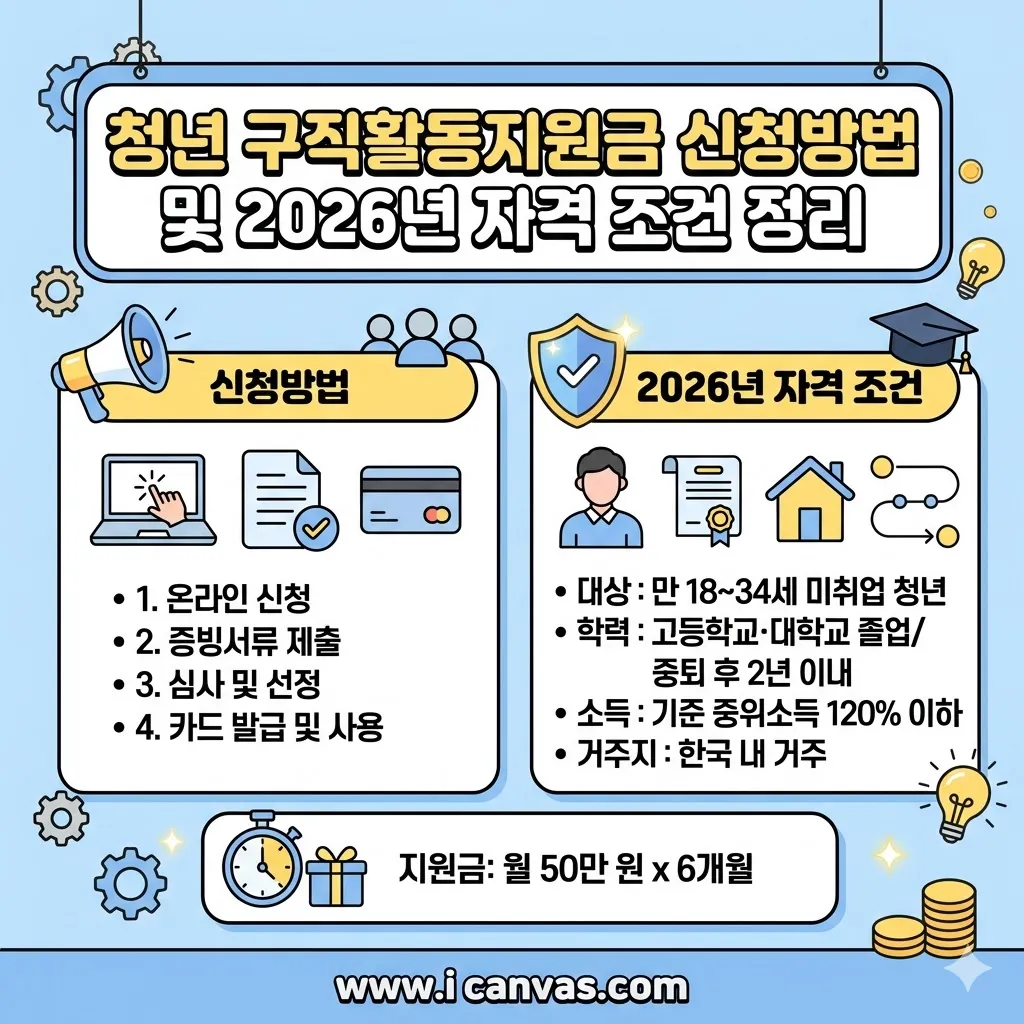 청년 구직활동지원금 신청방법 및 2026년 자격 조건 정리